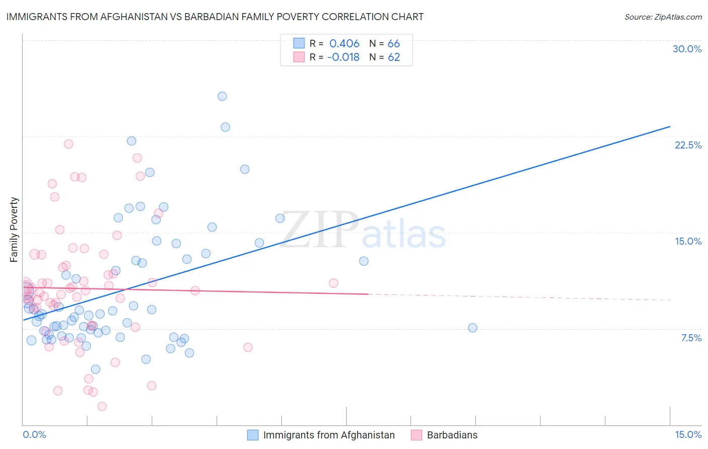 Immigrants from Afghanistan vs Barbadian Family Poverty