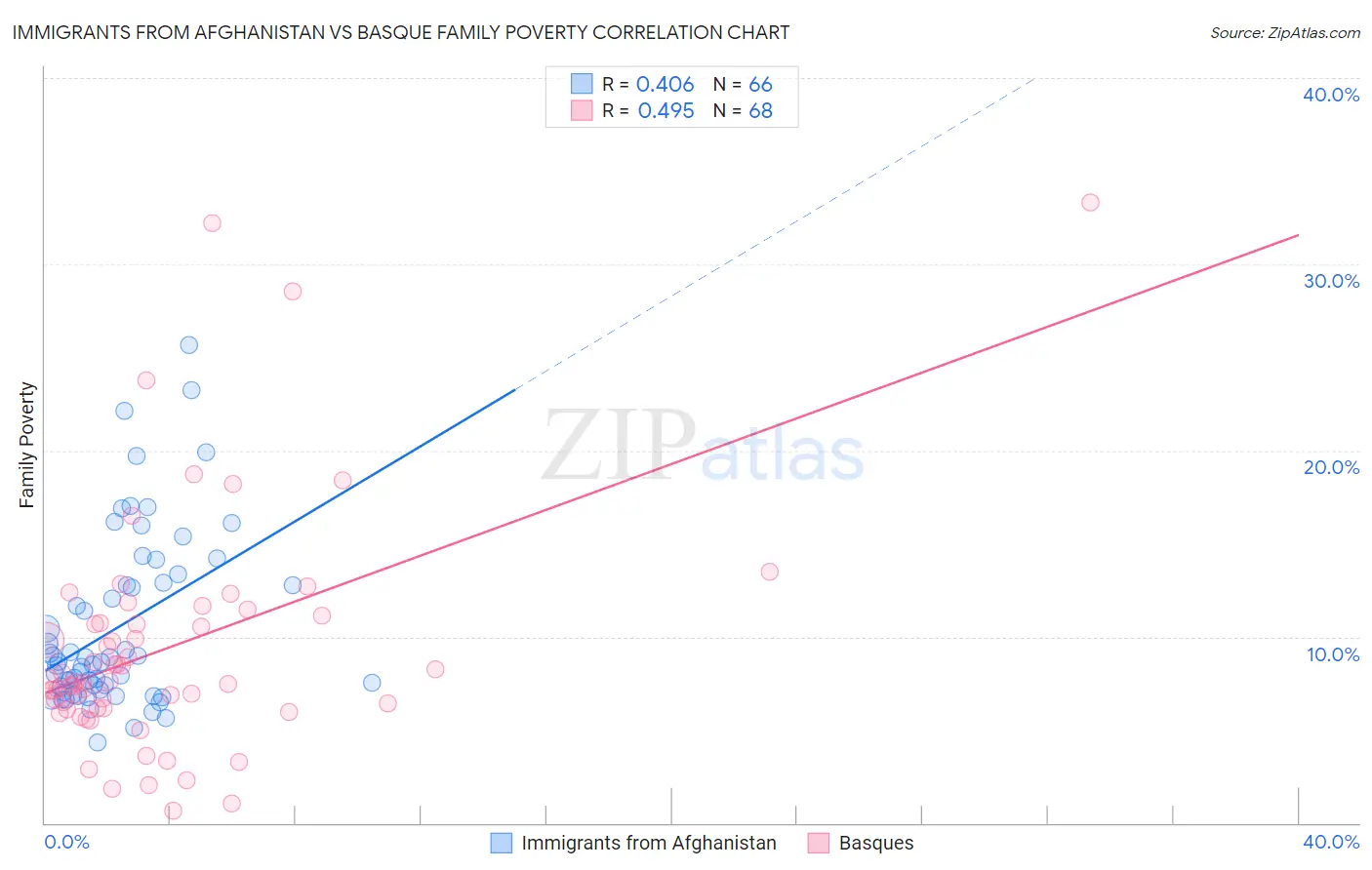 Immigrants from Afghanistan vs Basque Family Poverty