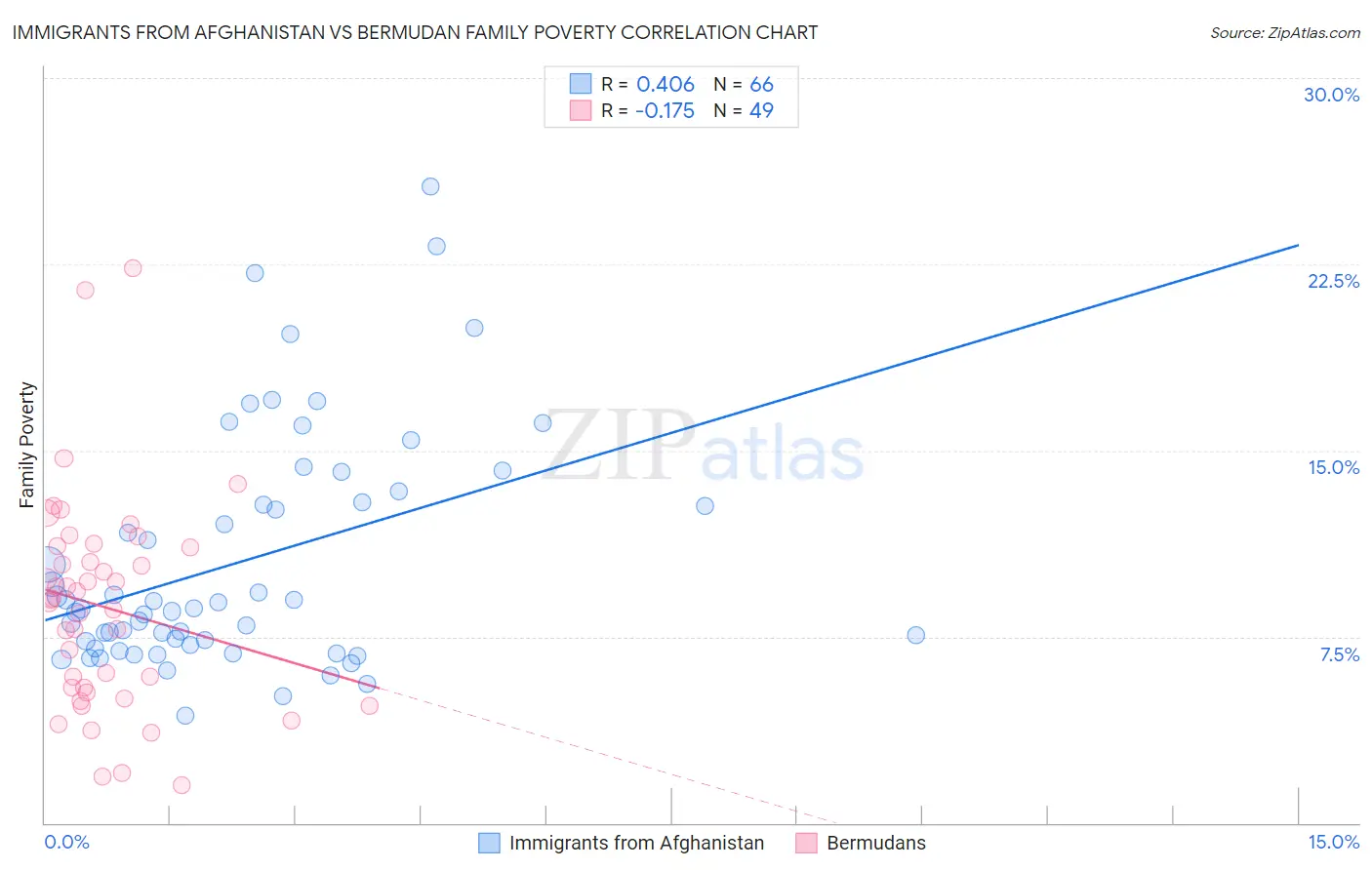 Immigrants from Afghanistan vs Bermudan Family Poverty