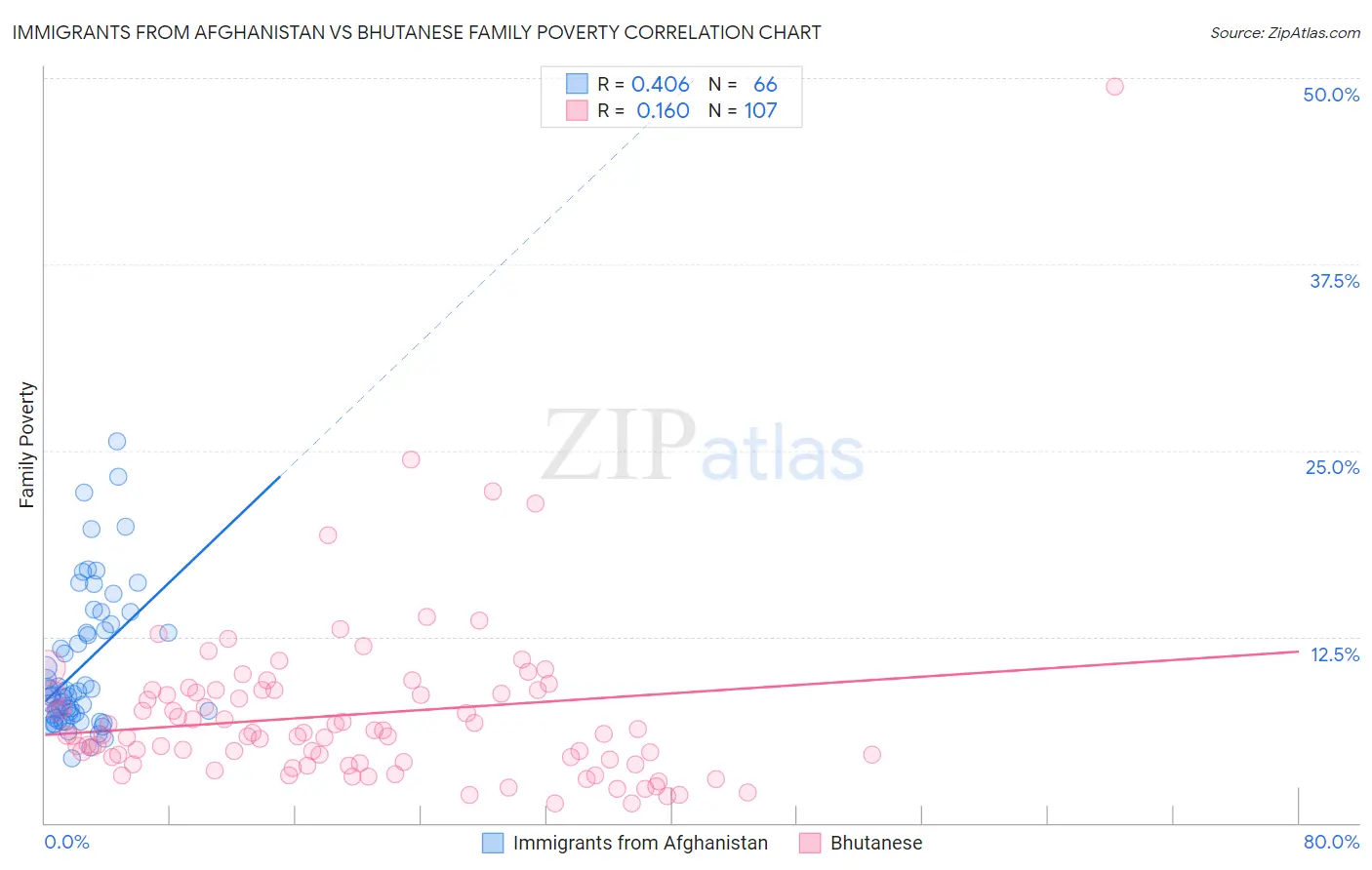 Immigrants from Afghanistan vs Bhutanese Family Poverty