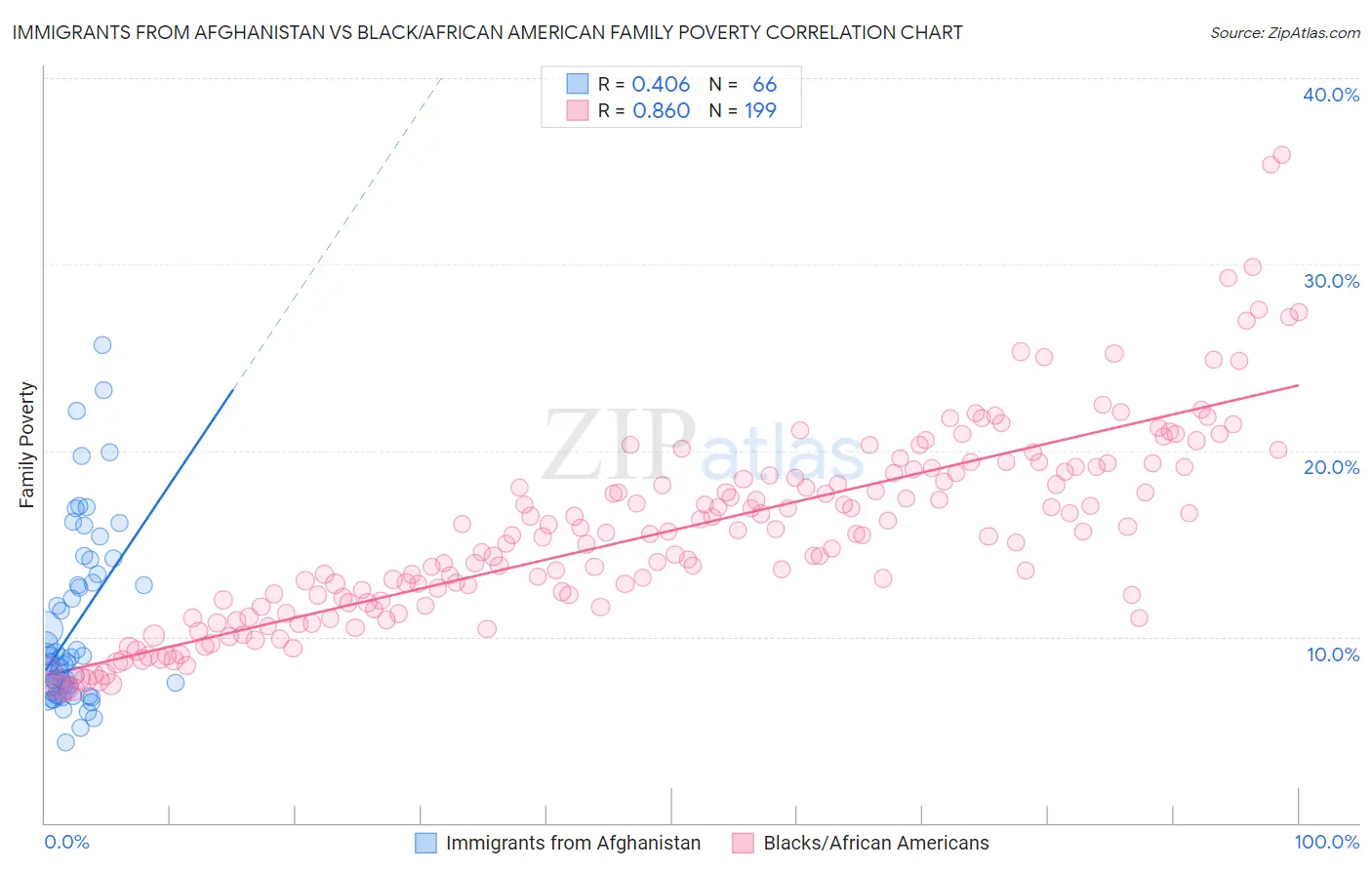 Immigrants from Afghanistan vs Black/African American Family Poverty