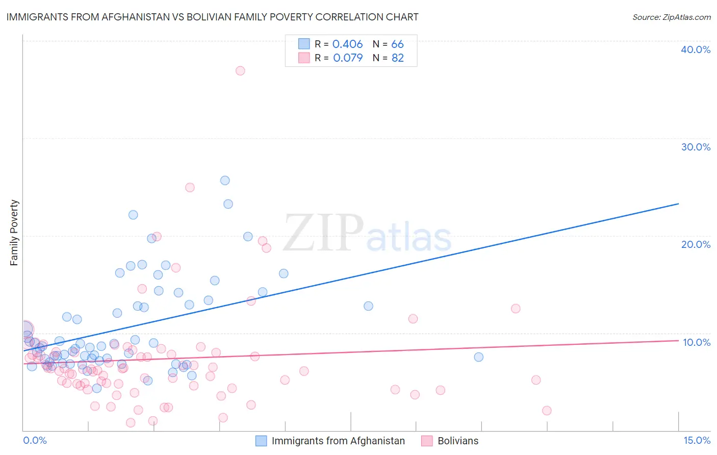 Immigrants from Afghanistan vs Bolivian Family Poverty