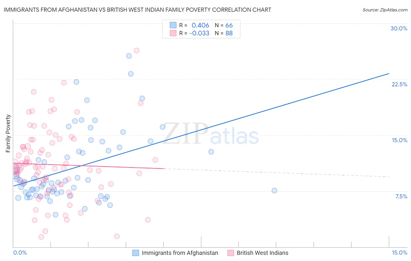 Immigrants from Afghanistan vs British West Indian Family Poverty