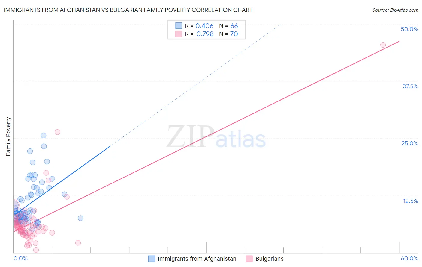 Immigrants from Afghanistan vs Bulgarian Family Poverty