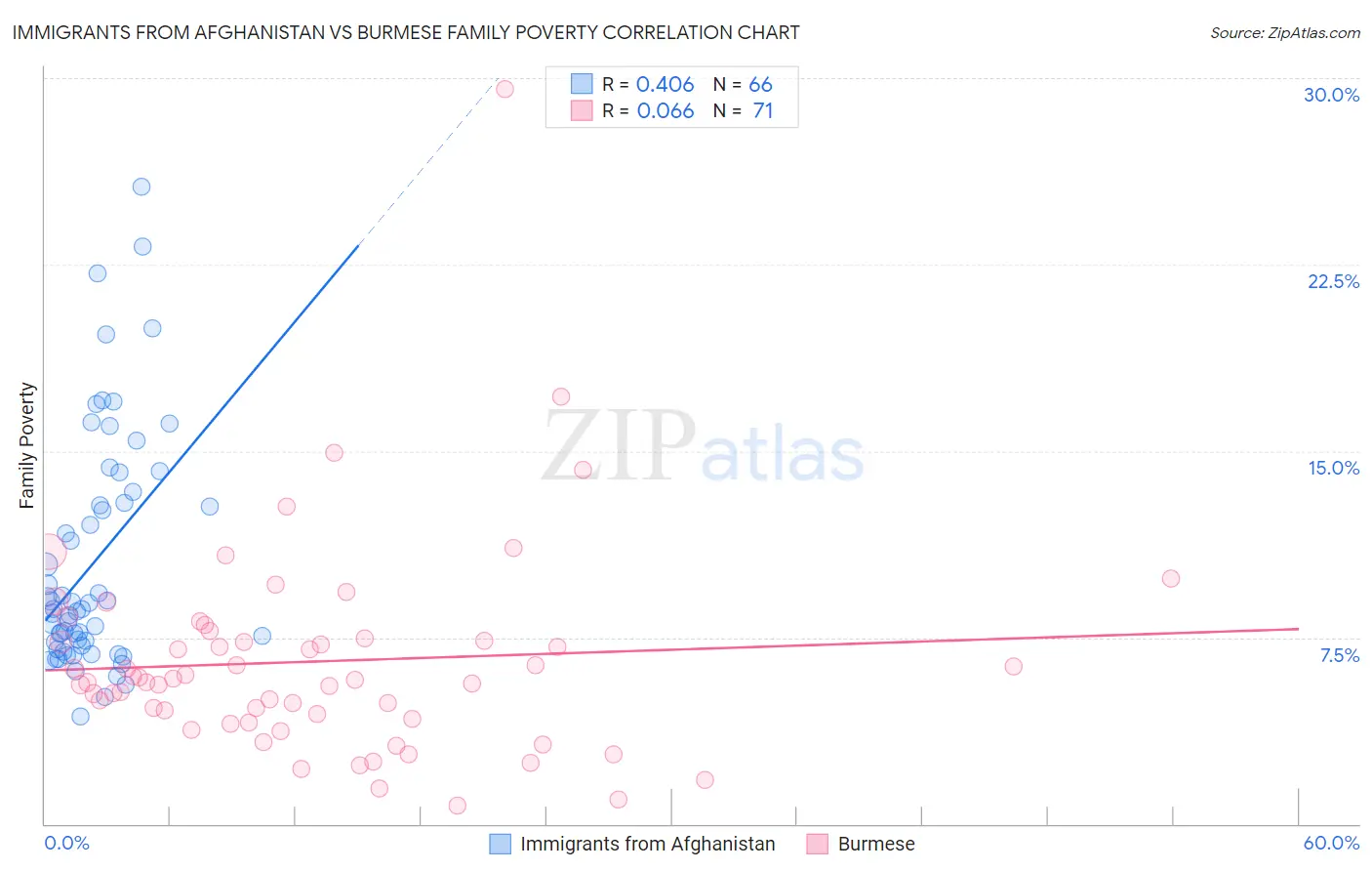 Immigrants from Afghanistan vs Burmese Family Poverty