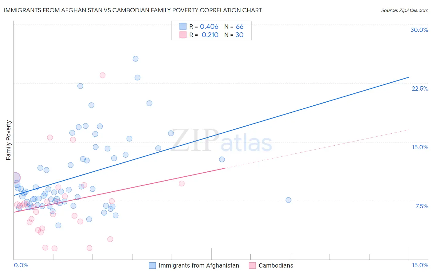Immigrants from Afghanistan vs Cambodian Family Poverty