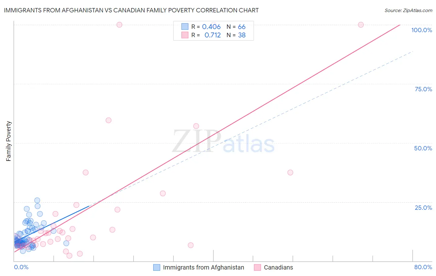 Immigrants from Afghanistan vs Canadian Family Poverty
