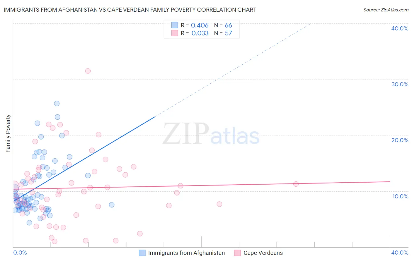 Immigrants from Afghanistan vs Cape Verdean Family Poverty