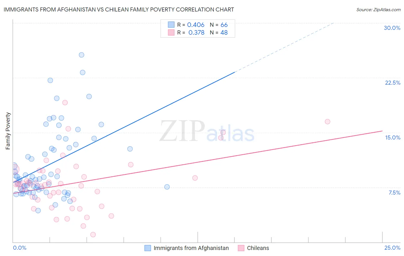 Immigrants from Afghanistan vs Chilean Family Poverty
