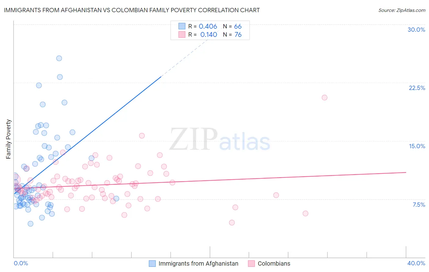 Immigrants from Afghanistan vs Colombian Family Poverty