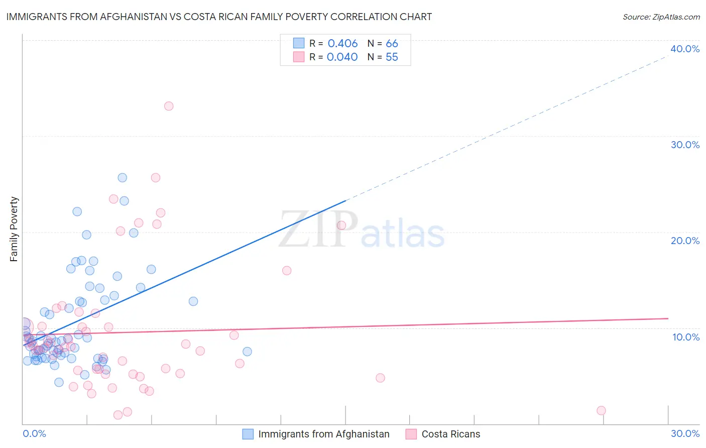 Immigrants from Afghanistan vs Costa Rican Family Poverty