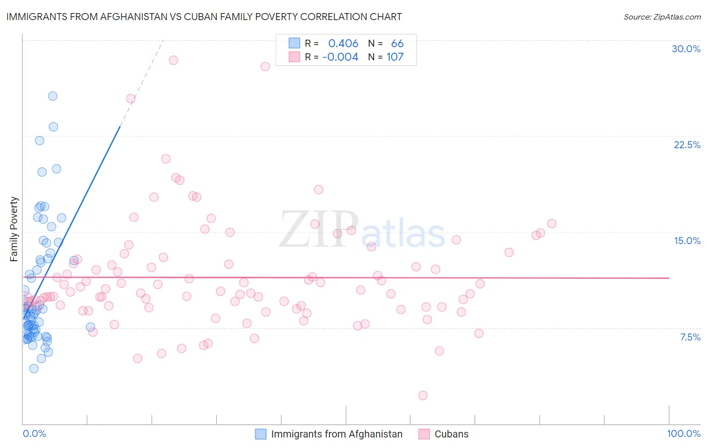 Immigrants from Afghanistan vs Cuban Family Poverty