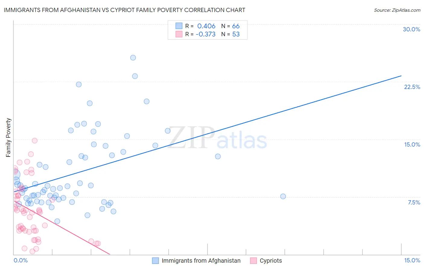 Immigrants from Afghanistan vs Cypriot Family Poverty