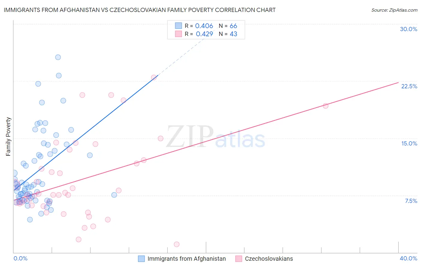Immigrants from Afghanistan vs Czechoslovakian Family Poverty