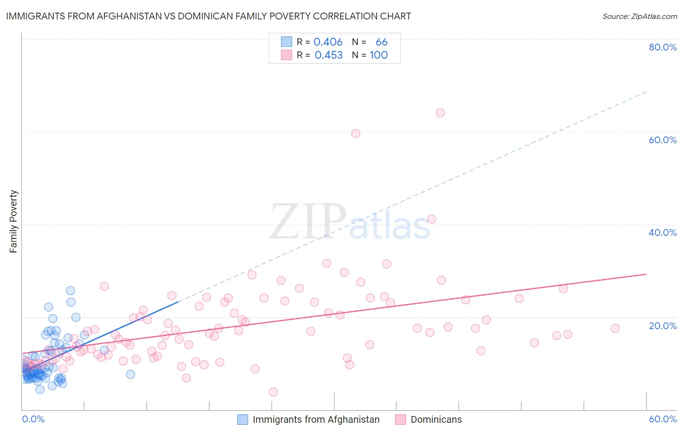 Immigrants from Afghanistan vs Dominican Family Poverty