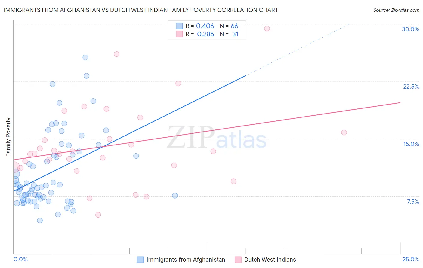 Immigrants from Afghanistan vs Dutch West Indian Family Poverty
