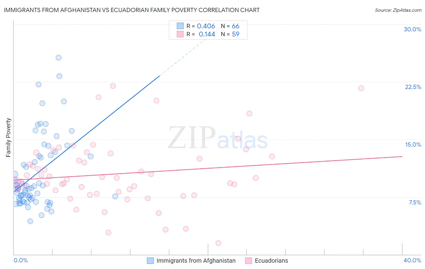 Immigrants from Afghanistan vs Ecuadorian Family Poverty