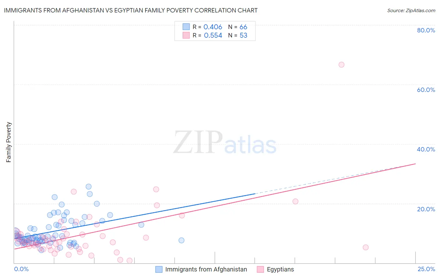 Immigrants from Afghanistan vs Egyptian Family Poverty
