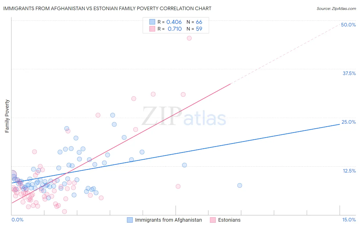 Immigrants from Afghanistan vs Estonian Family Poverty