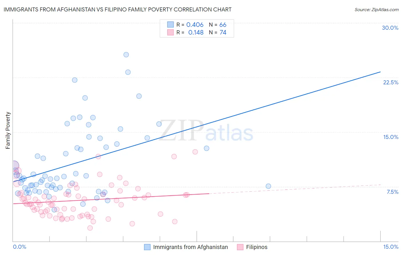 Immigrants from Afghanistan vs Filipino Family Poverty