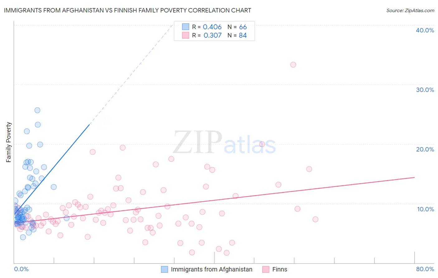Immigrants from Afghanistan vs Finnish Family Poverty