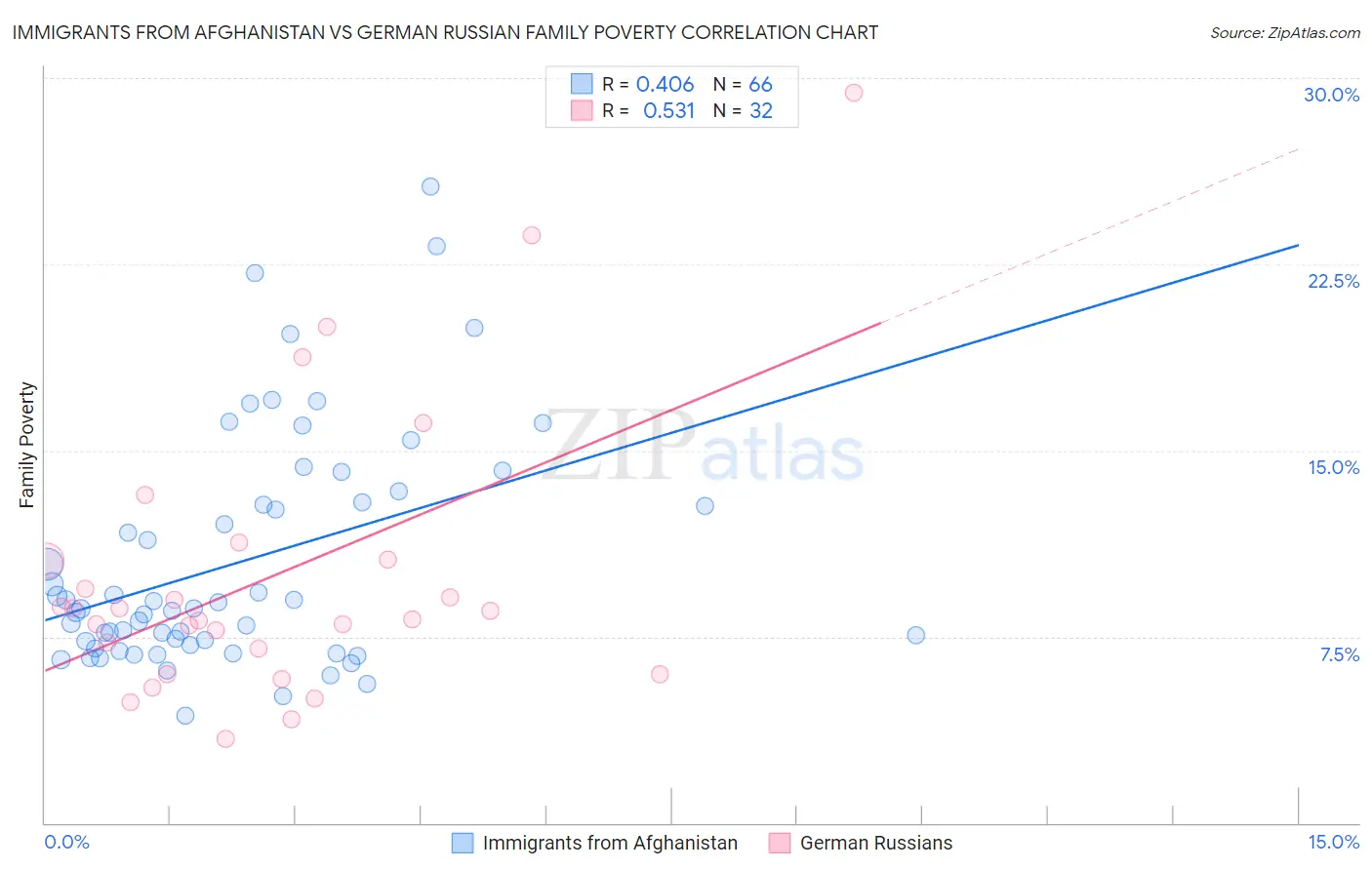 Immigrants from Afghanistan vs German Russian Family Poverty