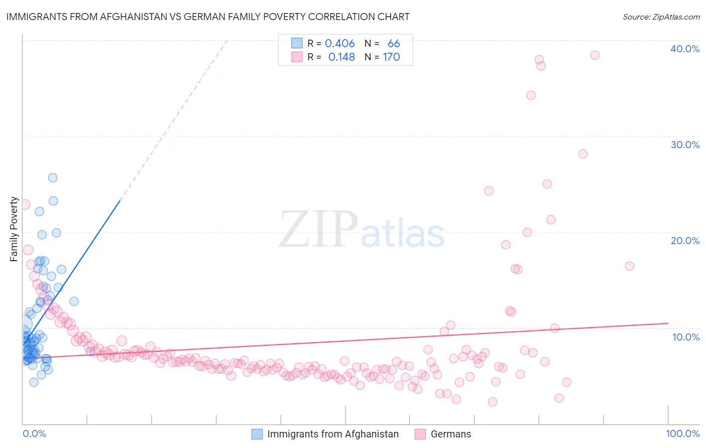 Immigrants from Afghanistan vs German Family Poverty
