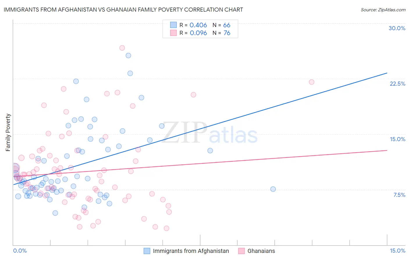 Immigrants from Afghanistan vs Ghanaian Family Poverty