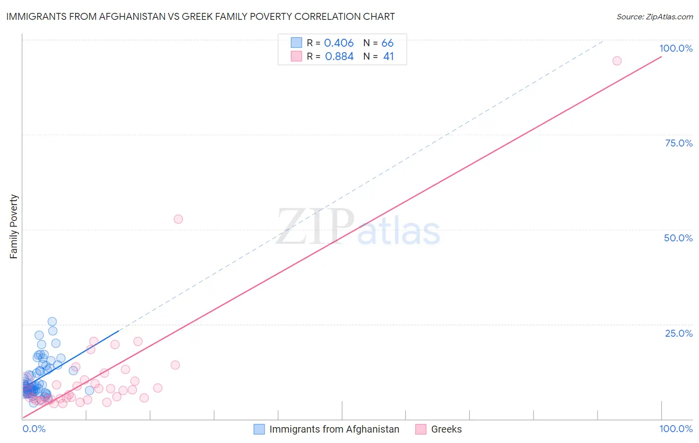 Immigrants from Afghanistan vs Greek Family Poverty
