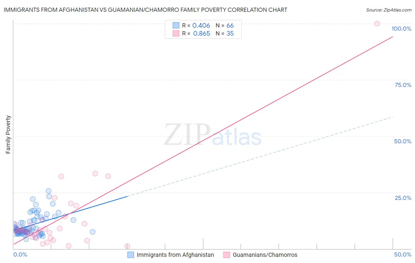 Immigrants from Afghanistan vs Guamanian/Chamorro Family Poverty