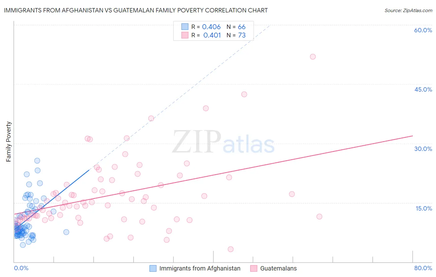 Immigrants from Afghanistan vs Guatemalan Family Poverty