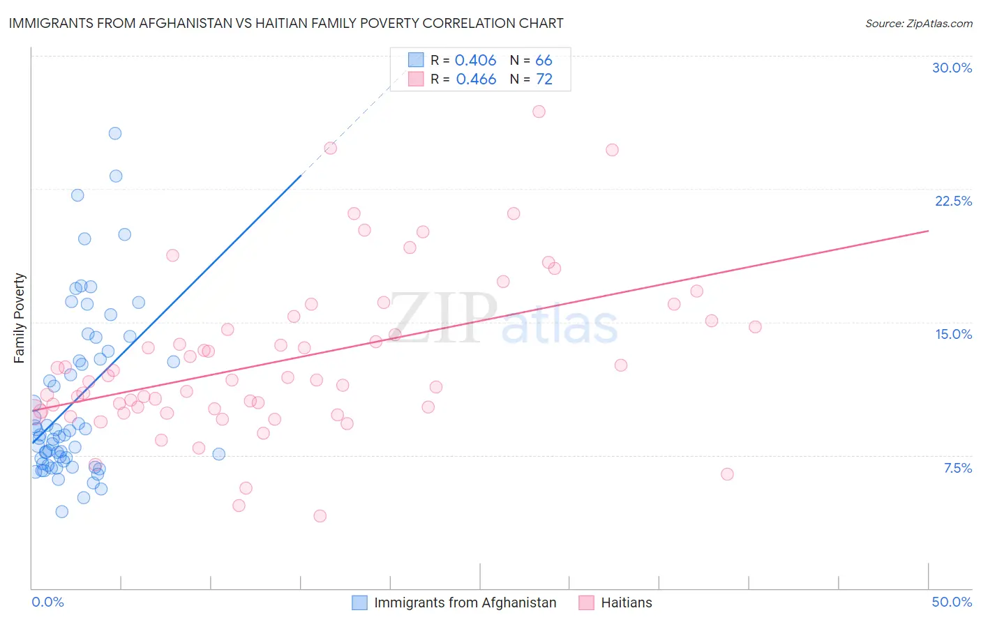 Immigrants from Afghanistan vs Haitian Family Poverty