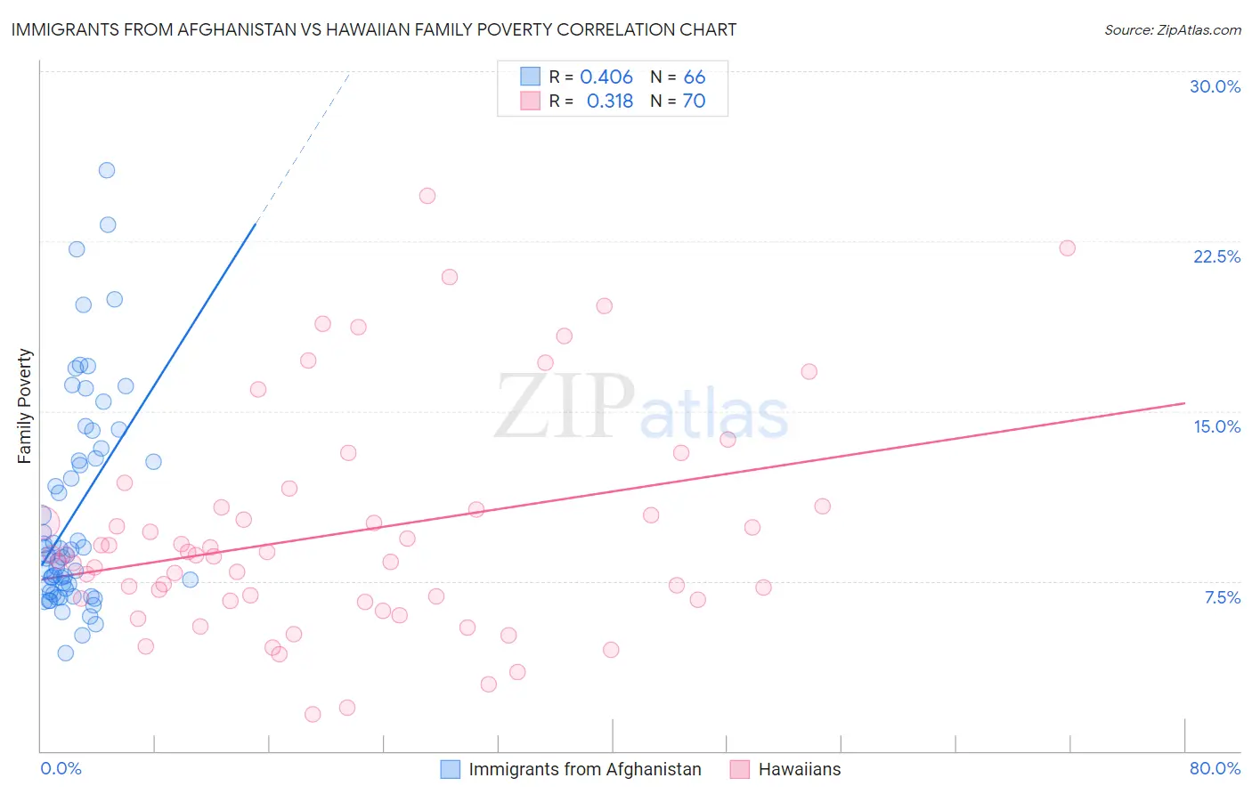 Immigrants from Afghanistan vs Hawaiian Family Poverty