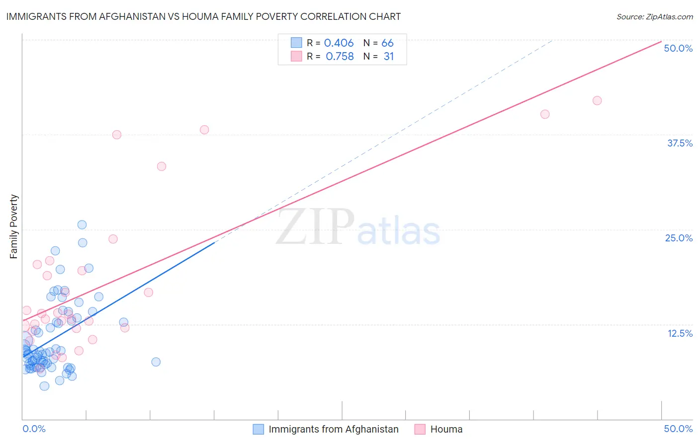Immigrants from Afghanistan vs Houma Family Poverty