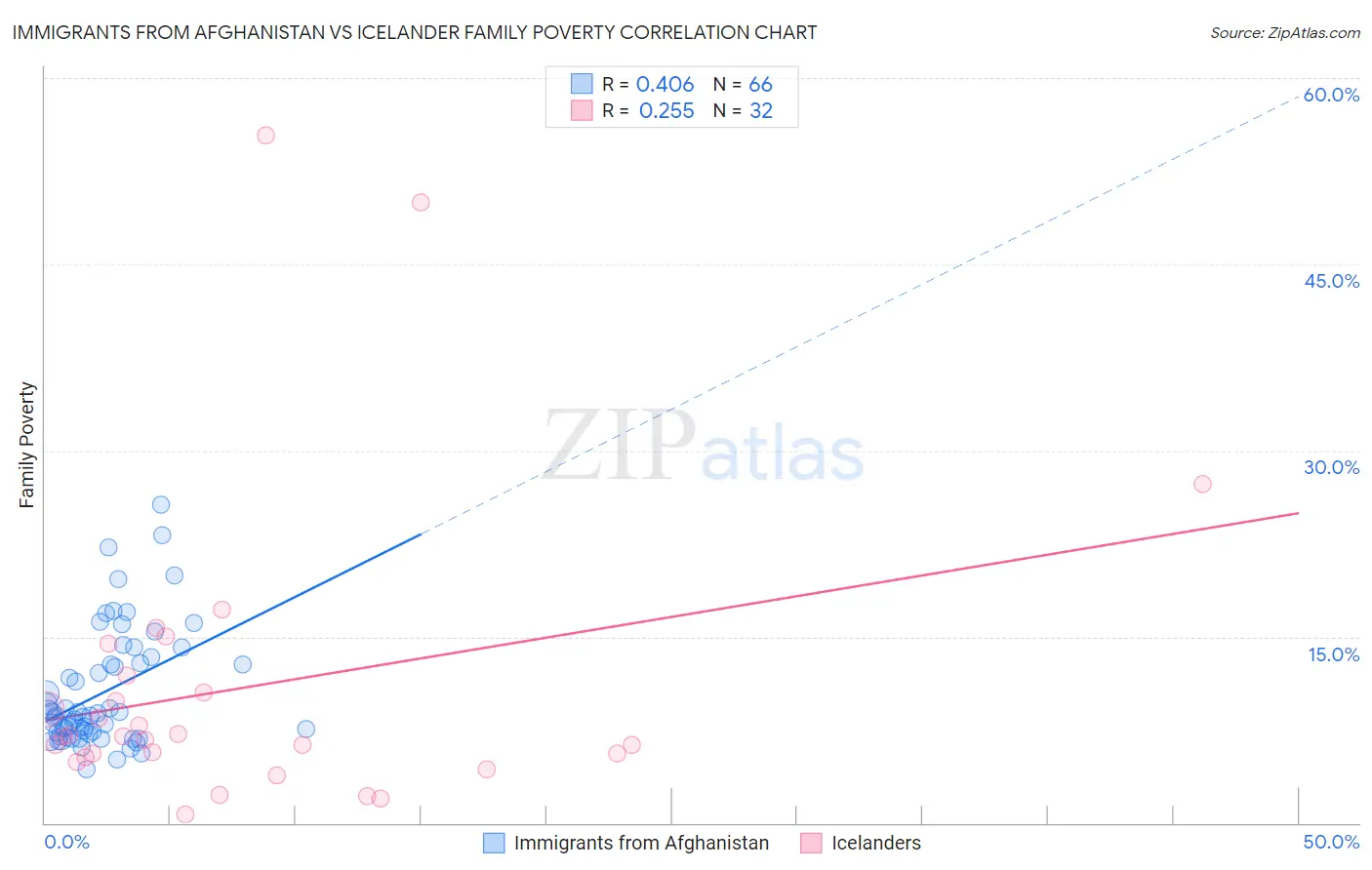Immigrants from Afghanistan vs Icelander Family Poverty