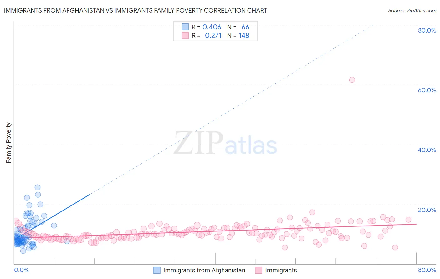 Immigrants from Afghanistan vs Immigrants Family Poverty