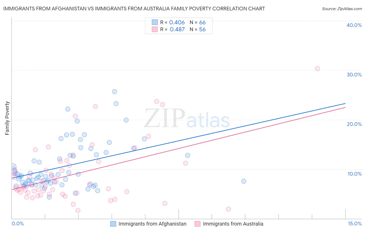 Immigrants from Afghanistan vs Immigrants from Australia Family Poverty