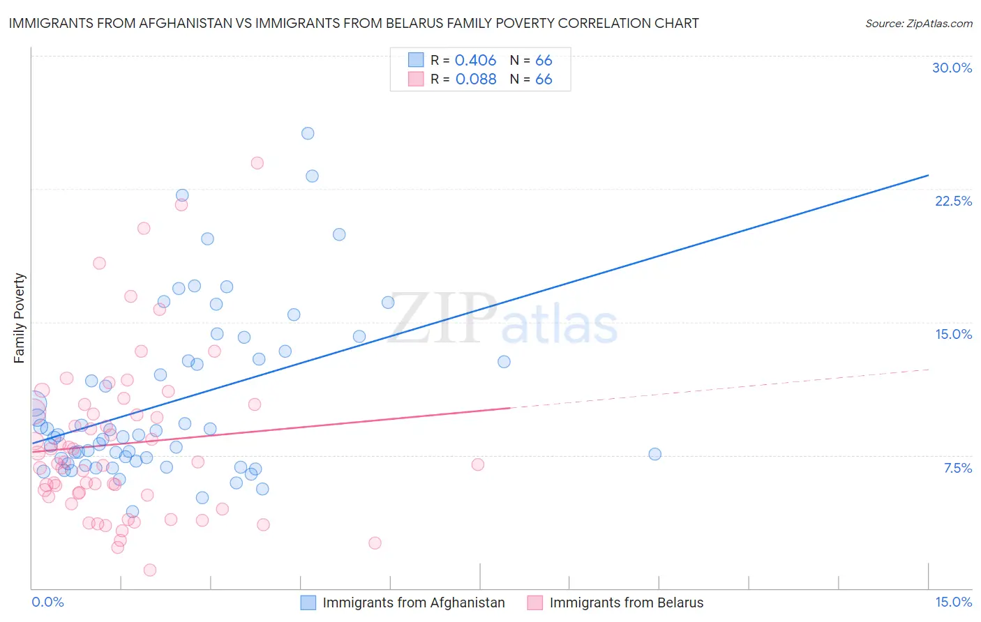Immigrants from Afghanistan vs Immigrants from Belarus Family Poverty