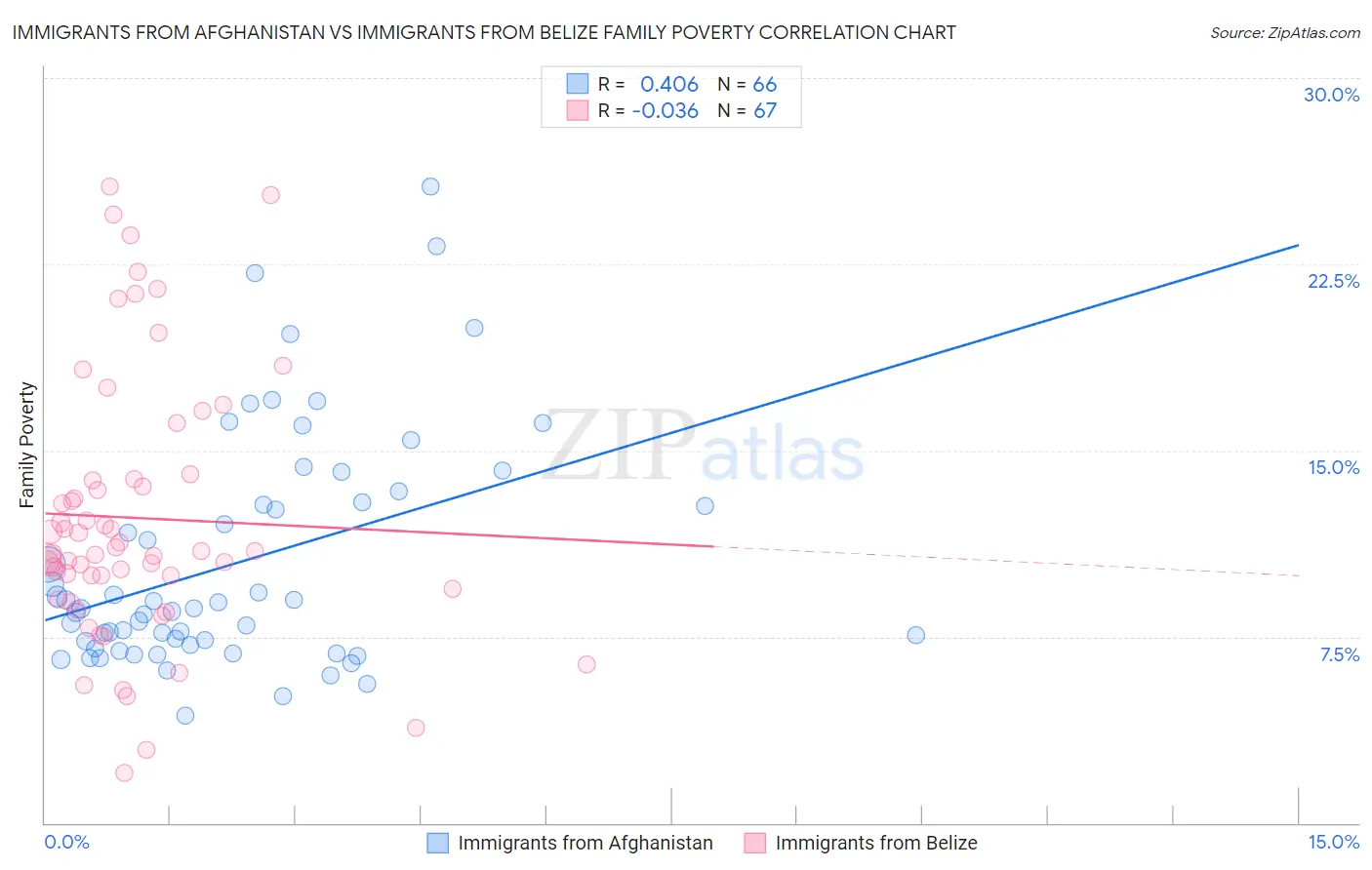 Immigrants from Afghanistan vs Immigrants from Belize Family Poverty
