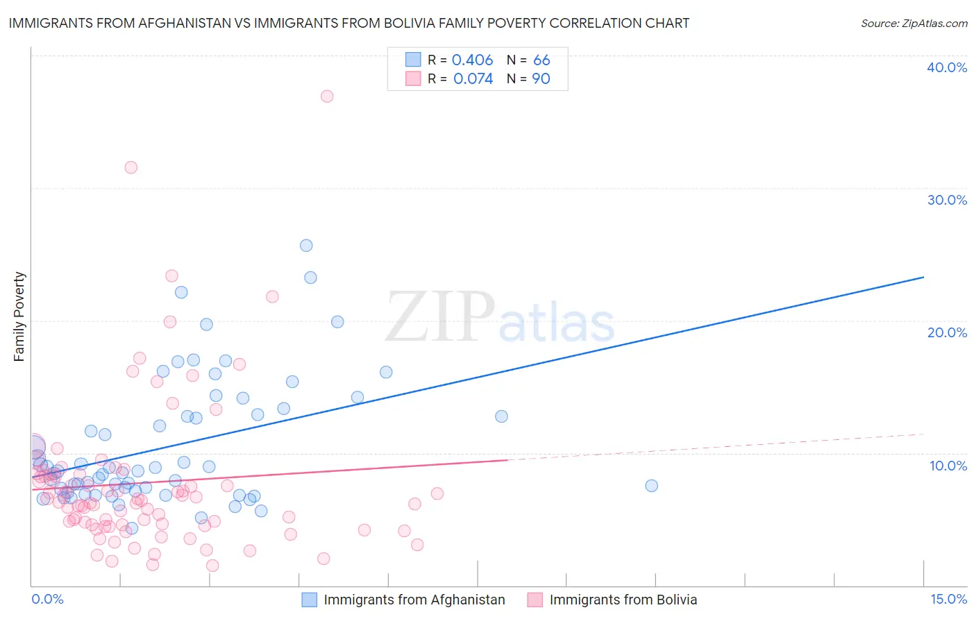 Immigrants from Afghanistan vs Immigrants from Bolivia Family Poverty