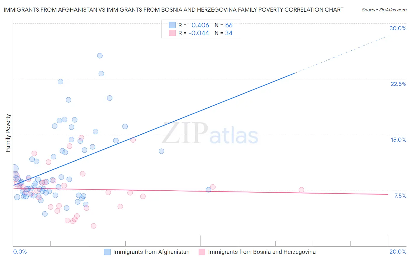 Immigrants from Afghanistan vs Immigrants from Bosnia and Herzegovina Family Poverty