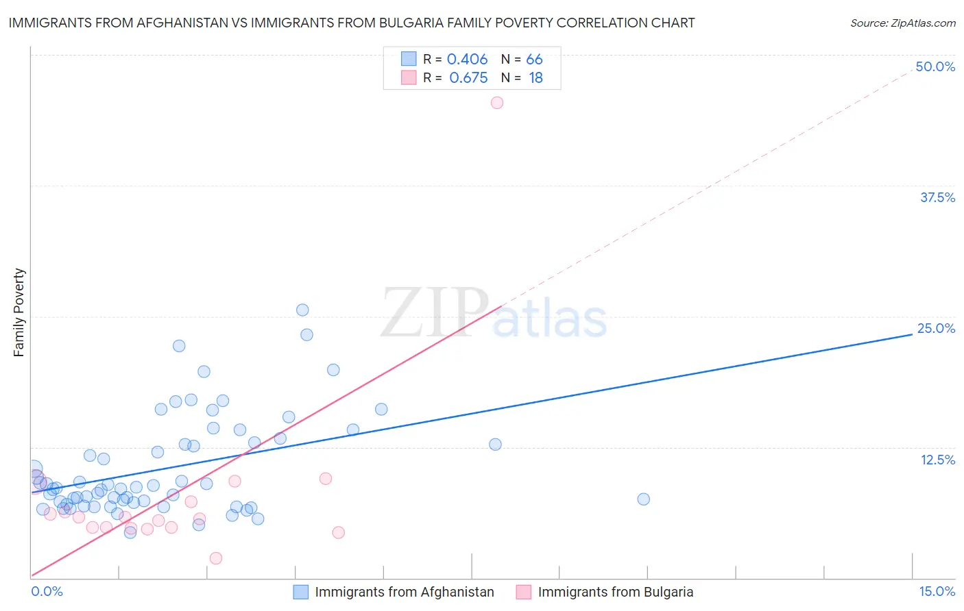 Immigrants from Afghanistan vs Immigrants from Bulgaria Family Poverty