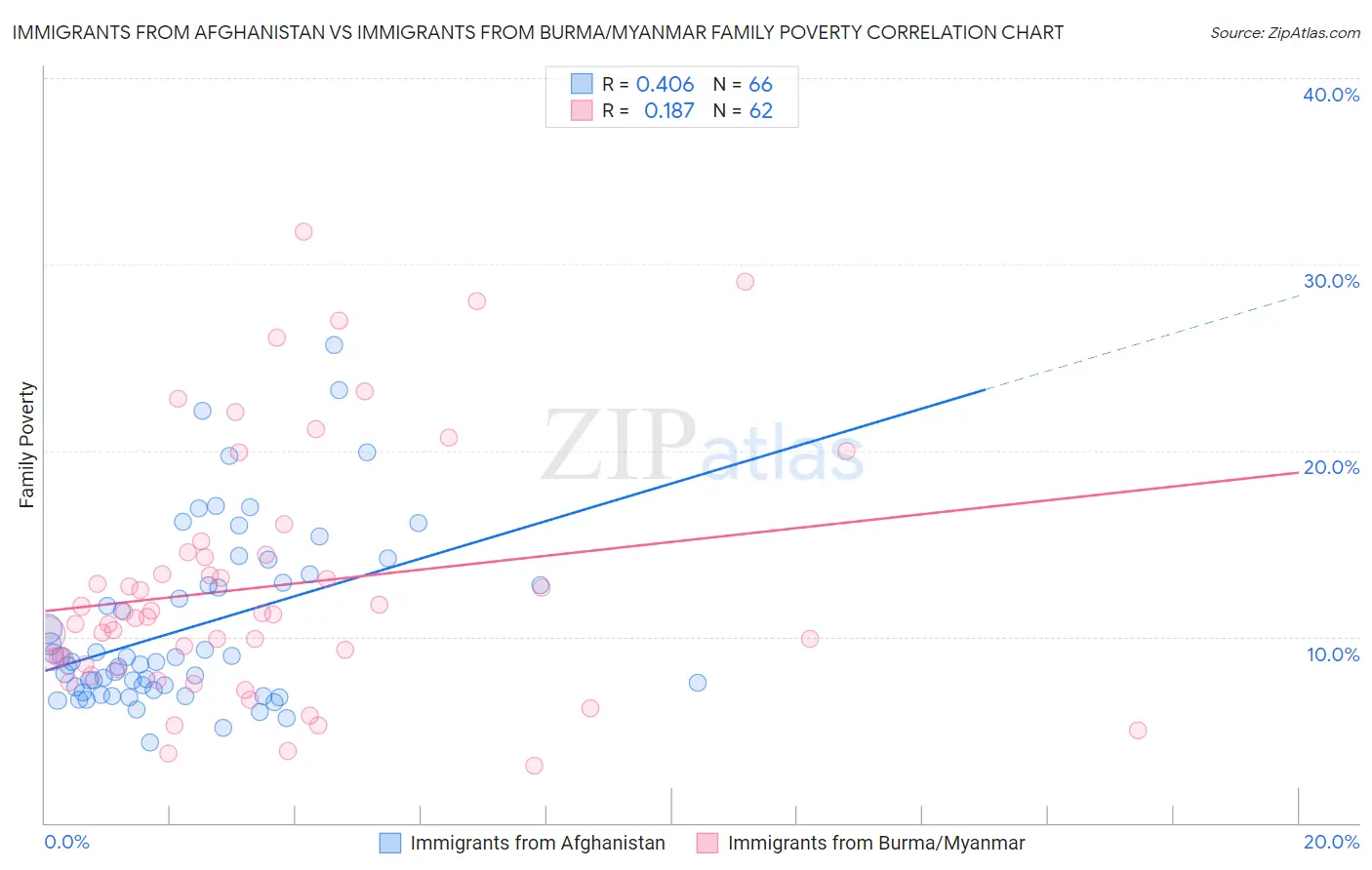 Immigrants from Afghanistan vs Immigrants from Burma/Myanmar Family Poverty