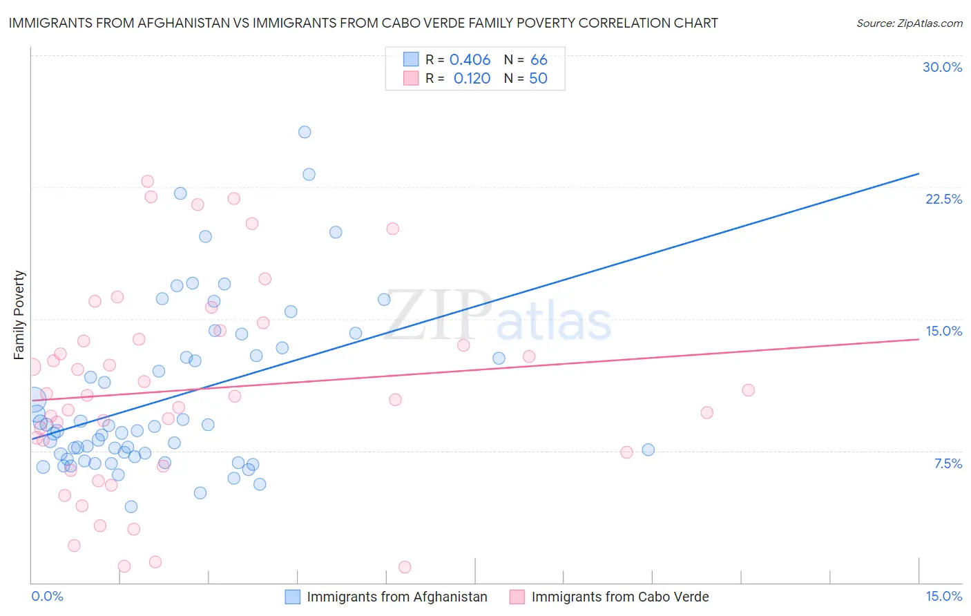 Immigrants from Afghanistan vs Immigrants from Cabo Verde Family Poverty