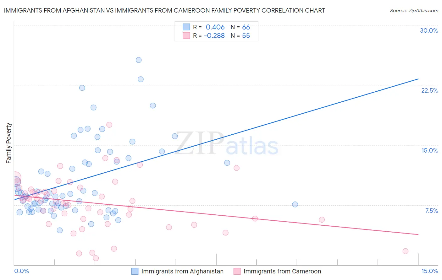 Immigrants from Afghanistan vs Immigrants from Cameroon Family Poverty