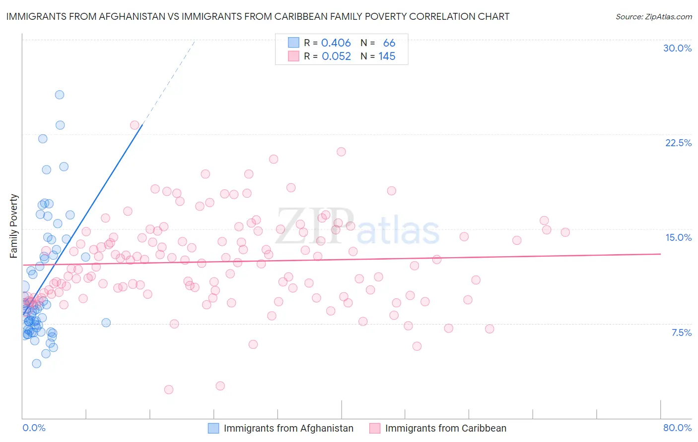 Immigrants from Afghanistan vs Immigrants from Caribbean Family Poverty