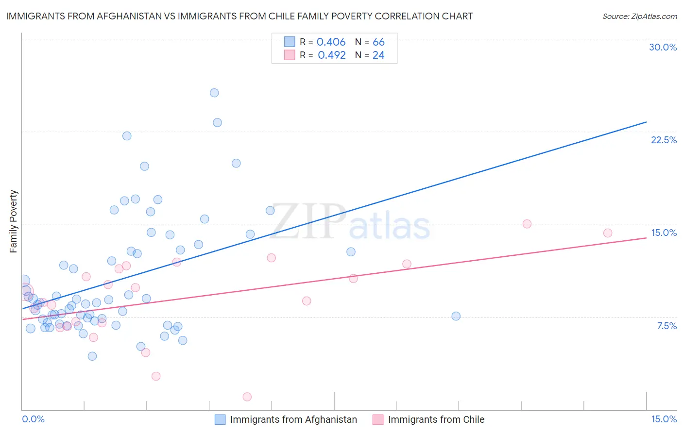 Immigrants from Afghanistan vs Immigrants from Chile Family Poverty