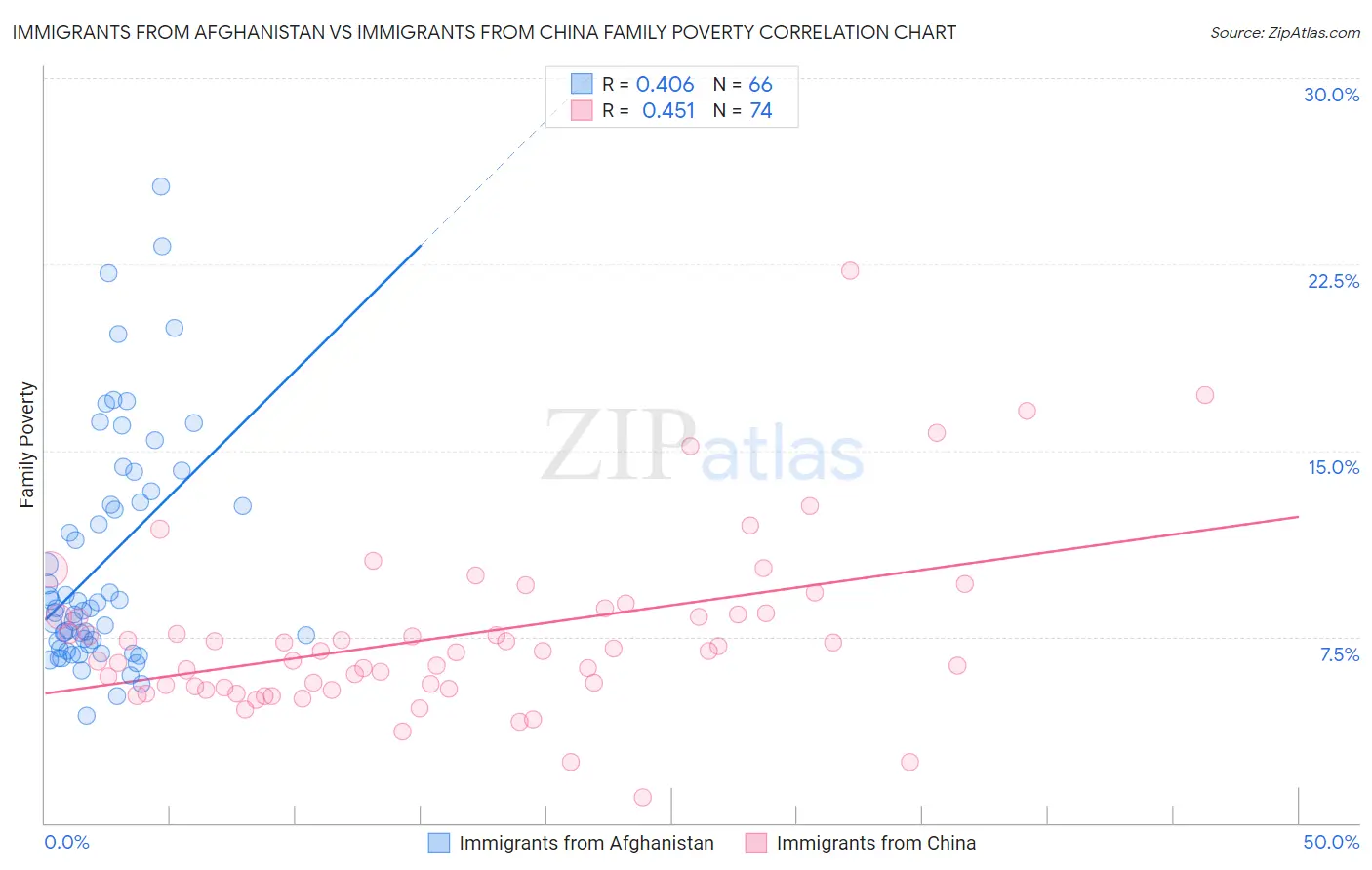 Immigrants from Afghanistan vs Immigrants from China Family Poverty