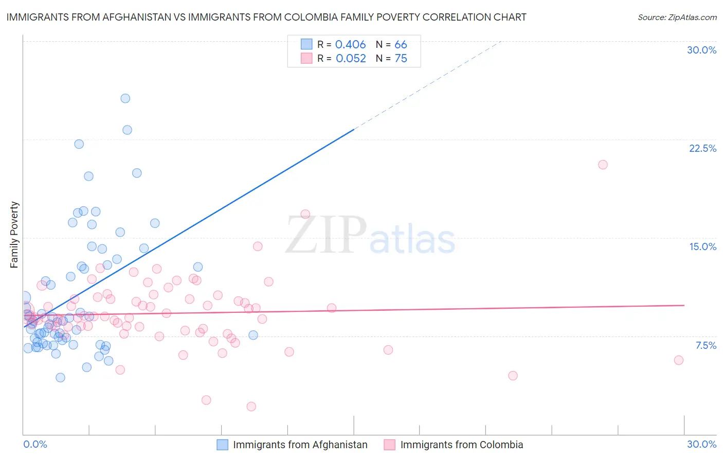 Immigrants from Afghanistan vs Immigrants from Colombia Family Poverty
