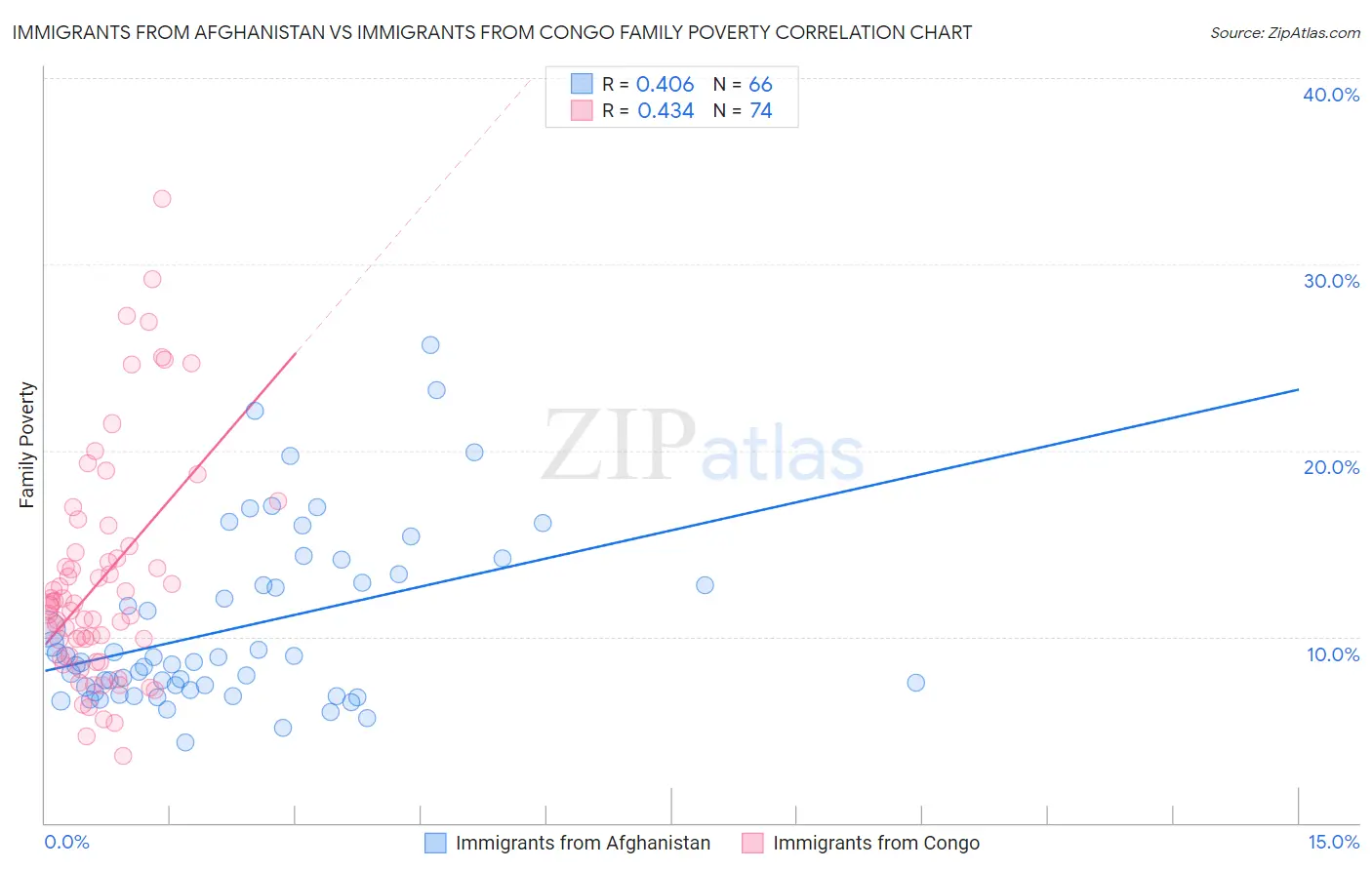 Immigrants from Afghanistan vs Immigrants from Congo Family Poverty